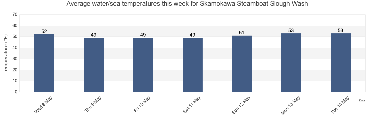 Water temperature in Skamokawa Steamboat Slough Wash, Wahkiakum County, Washington, United States today and this week