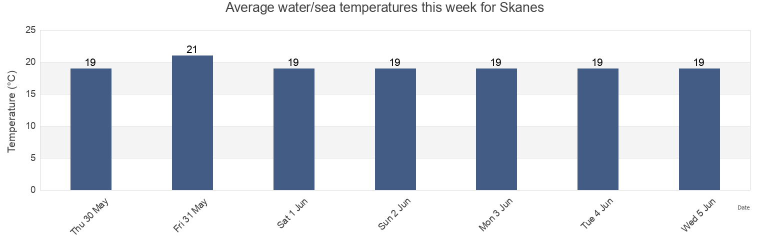 Water temperature in Skanes, Al Munastir, Tunisia today and this week