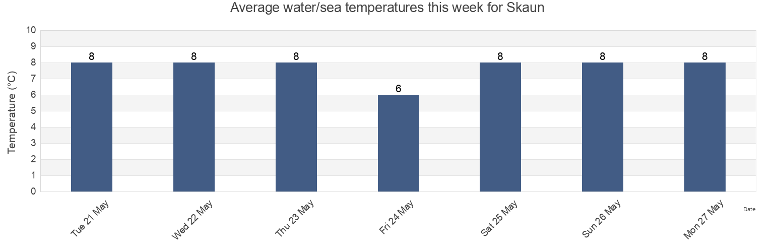 Water temperature in Skaun, Trondelag, Norway today and this week