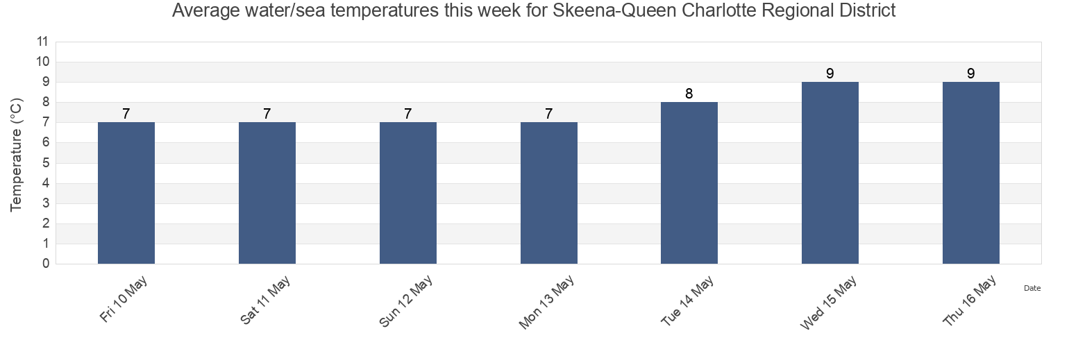 Water temperature in Skeena-Queen Charlotte Regional District, British Columbia, Canada today and this week