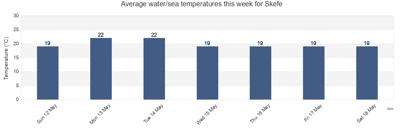 Water temperature in Skefe, Carsibasi, Trabzon, Turkey today and this week