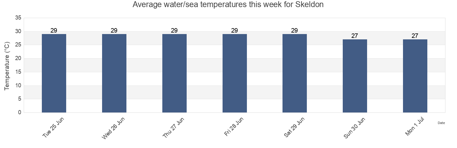 Water temperature in Skeldon, East Berbice-Corentyne, Guyana today and this week