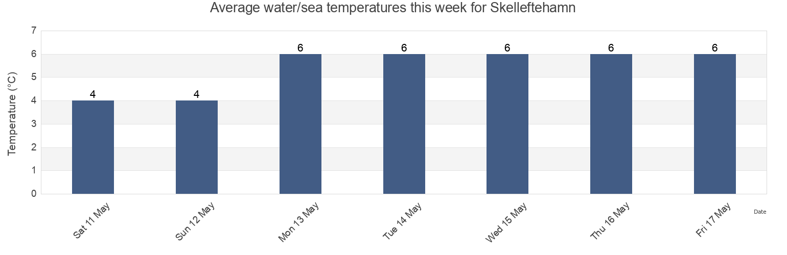 Water temperature in Skelleftehamn, Skelleftea Kommun, Vaesterbotten, Sweden today and this week