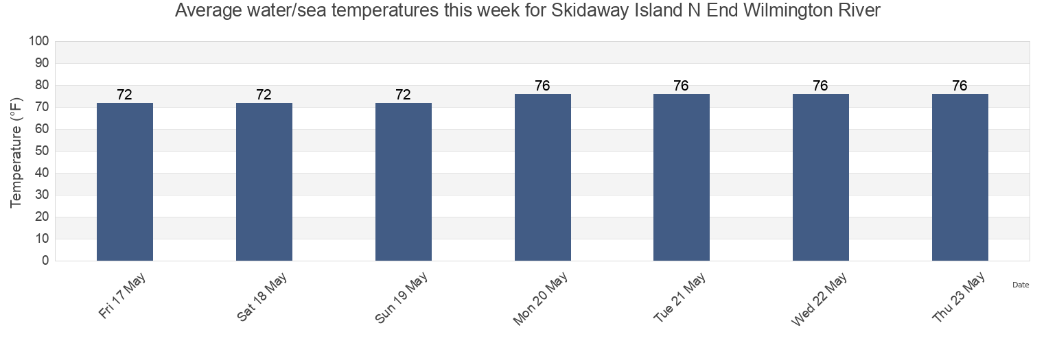Water temperature in Skidaway Island N End Wilmington River, Chatham County, Georgia, United States today and this week