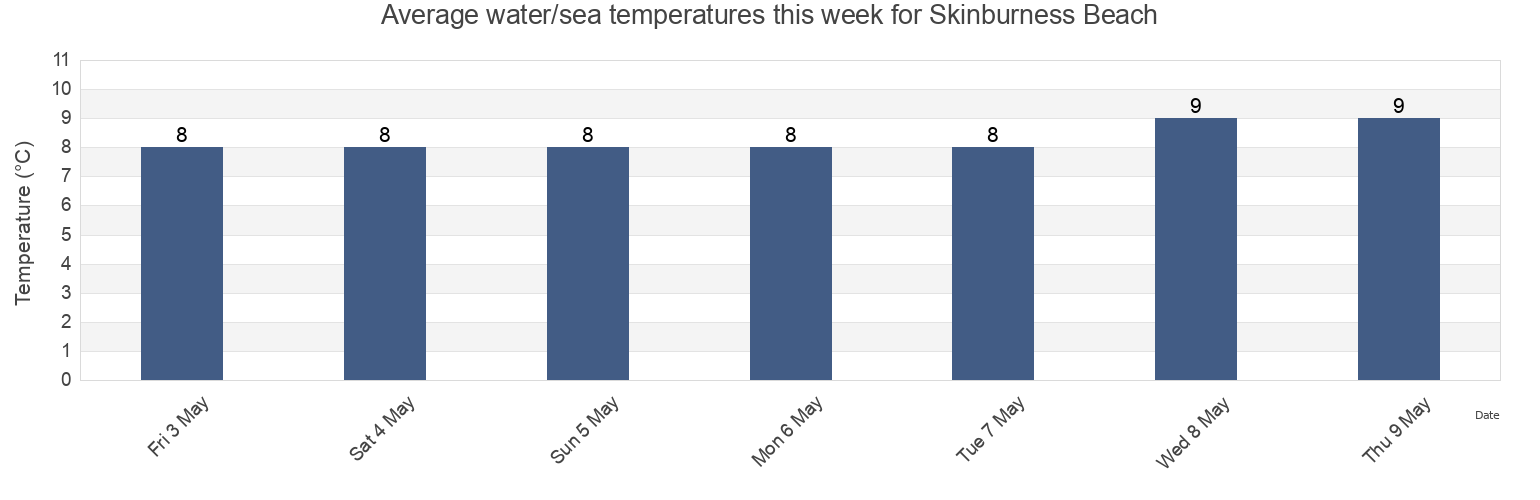 Water temperature in Skinburness Beach, Dumfries and Galloway, Scotland, United Kingdom today and this week