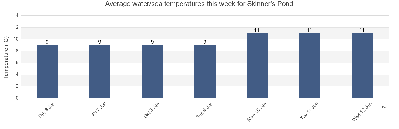Water temperature in Skinner's Pond, Prince County, Prince Edward Island, Canada today and this week
