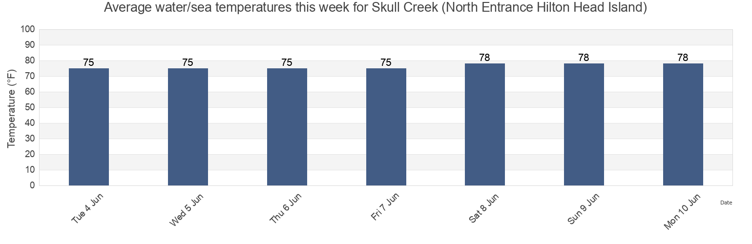 Water temperature in Skull Creek (North Entrance Hilton Head Island), Beaufort County, South Carolina, United States today and this week
