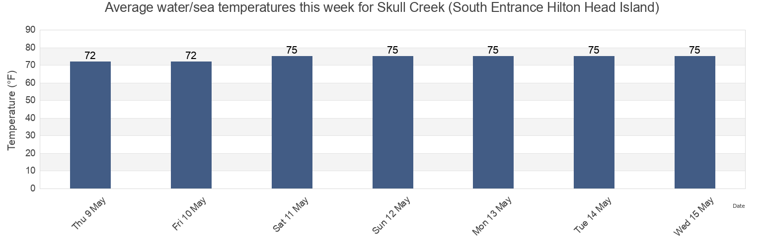 Water temperature in Skull Creek (South Entrance Hilton Head Island), Beaufort County, South Carolina, United States today and this week