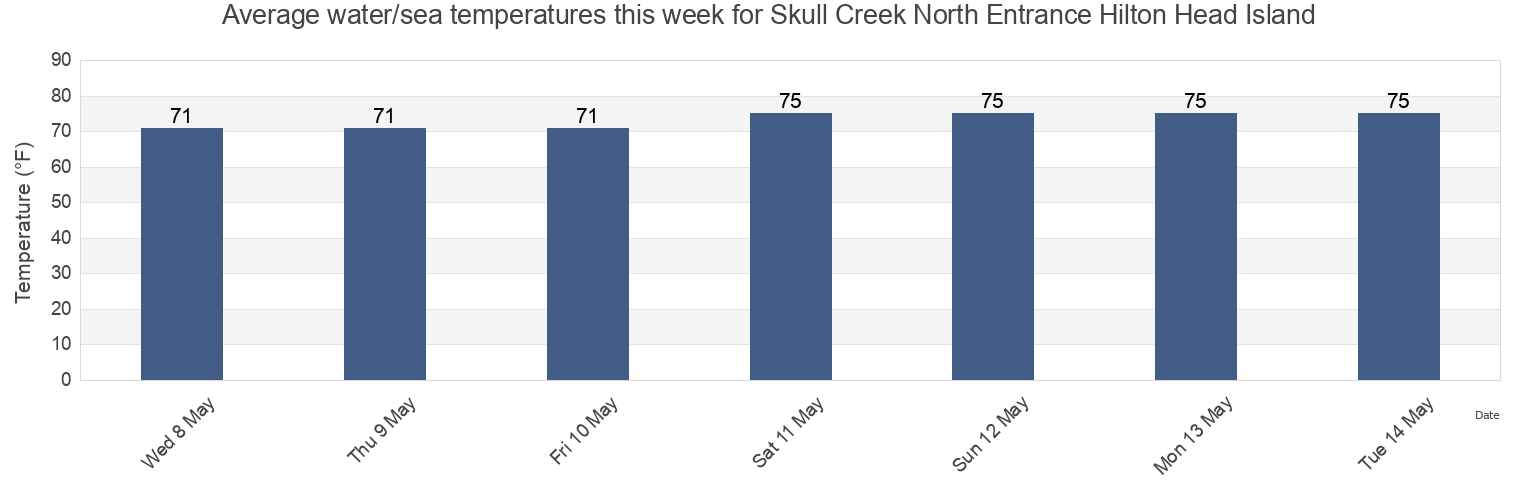 Water temperature in Skull Creek North Entrance Hilton Head Island, Beaufort County, South Carolina, United States today and this week