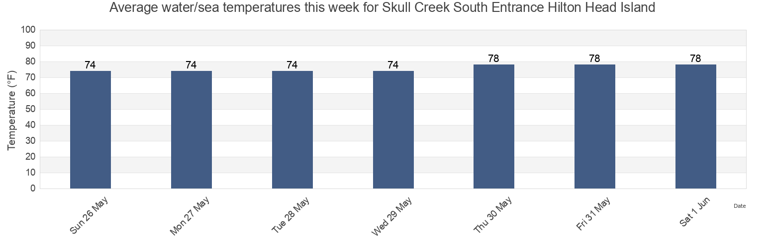 Water temperature in Skull Creek South Entrance Hilton Head Island, Beaufort County, South Carolina, United States today and this week