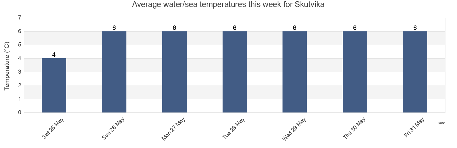 Water temperature in Skutvika, Hamaroy, Nordland, Norway today and this week