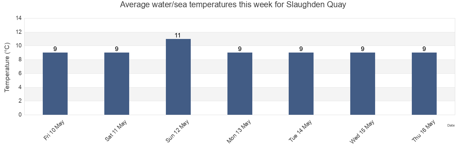 Water temperature in Slaughden Quay, Suffolk, England, United Kingdom today and this week