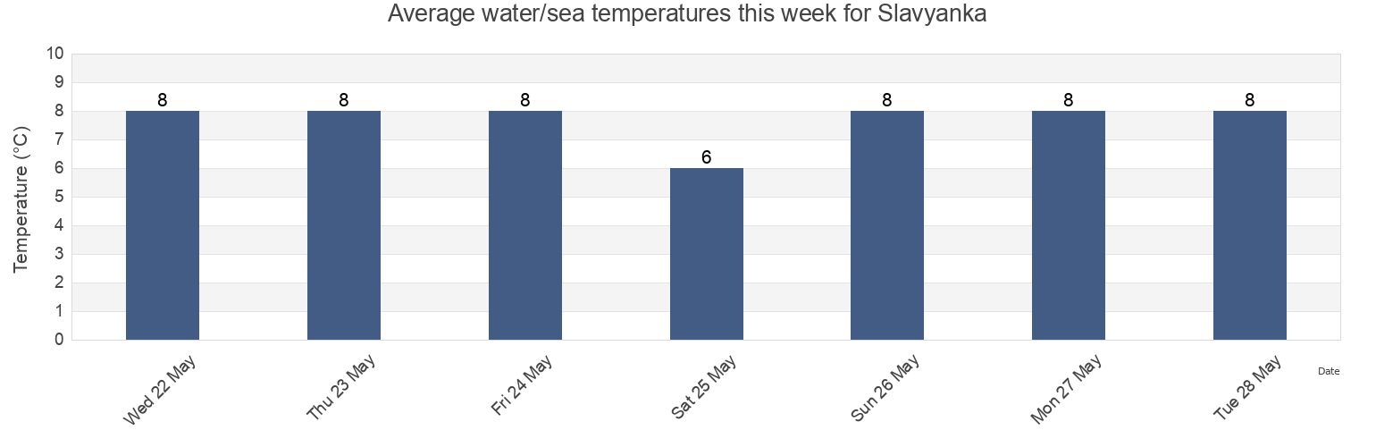 Water temperature in Slavyanka, Primorskiy (Maritime) Kray, Russia today and this week