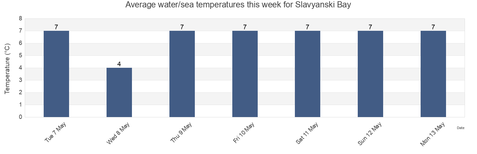 Water temperature in Slavyanski Bay, Khasanskiy Rayon, Primorskiy (Maritime) Kray, Russia today and this week