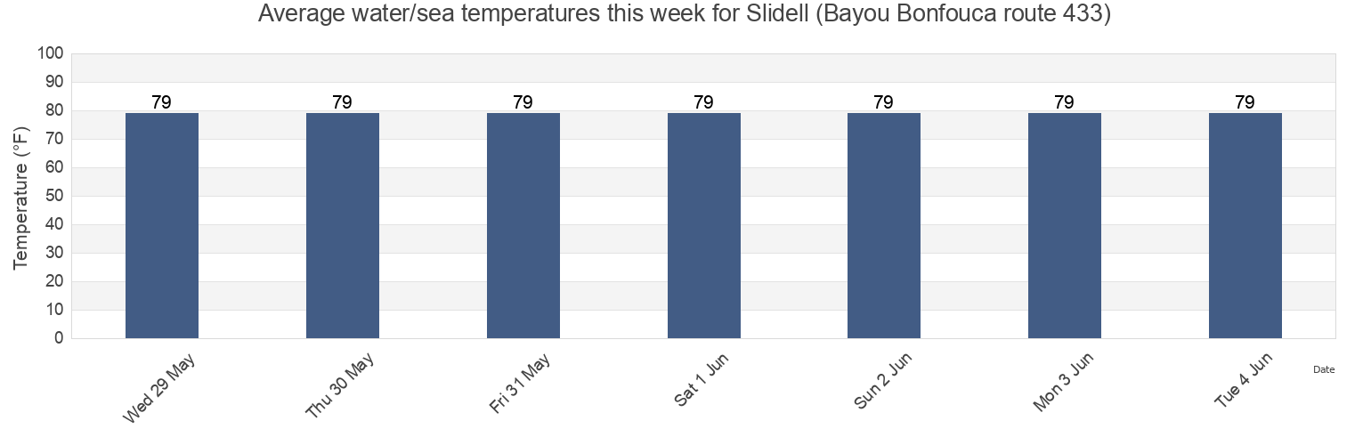 Water temperature in Slidell (Bayou Bonfouca route 433), Orleans Parish, Louisiana, United States today and this week