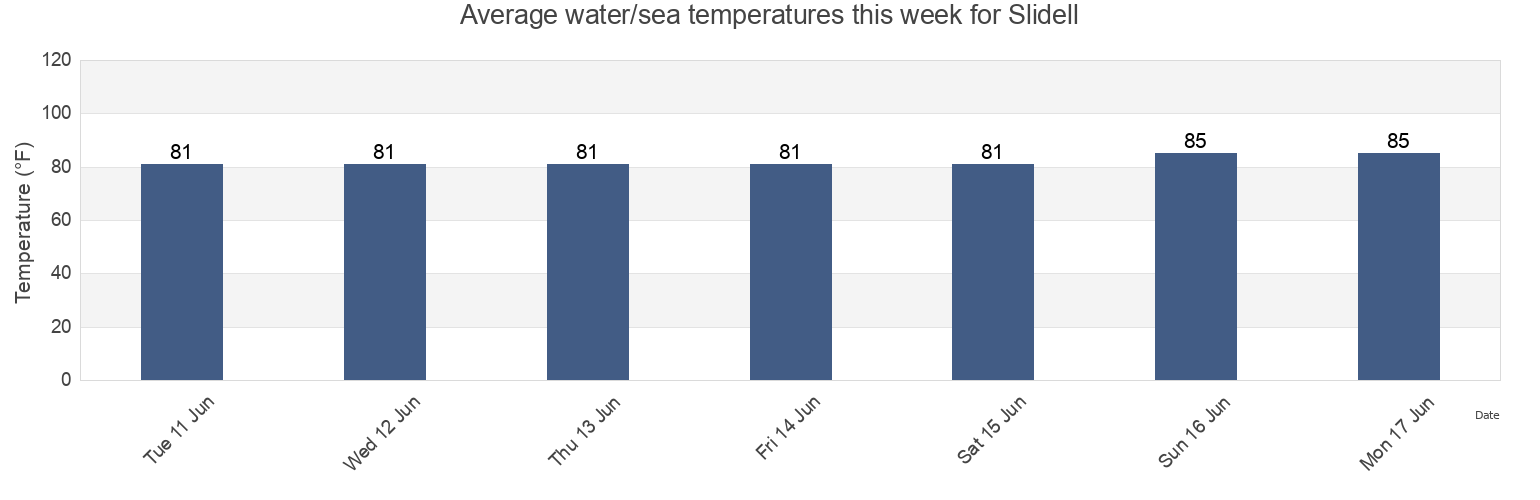 Water temperature in Slidell, Saint Tammany Parish, Louisiana, United States today and this week