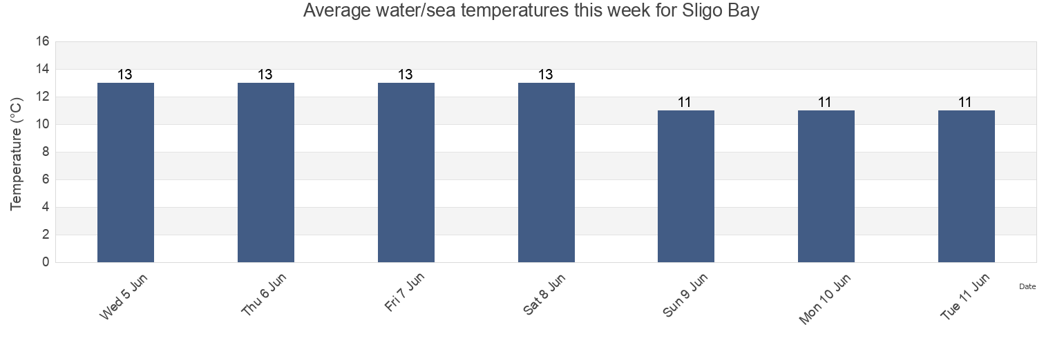 Water temperature in Sligo Bay, Sligo, Connaught, Ireland today and this week