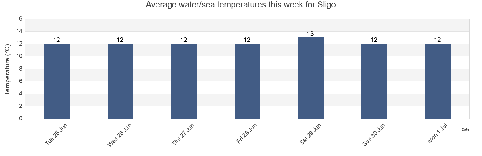 Water temperature in Sligo, Sligo, Connaught, Ireland today and this week