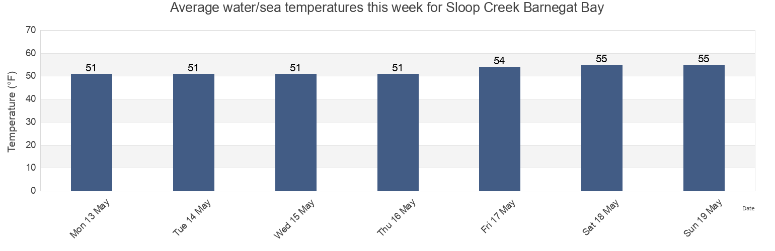 Water temperature in Sloop Creek Barnegat Bay, Ocean County, New Jersey, United States today and this week