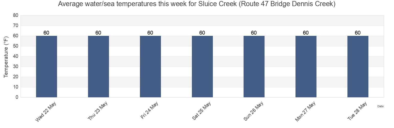 Water temperature in Sluice Creek (Route 47 Bridge Dennis Creek), Cape May County, New Jersey, United States today and this week