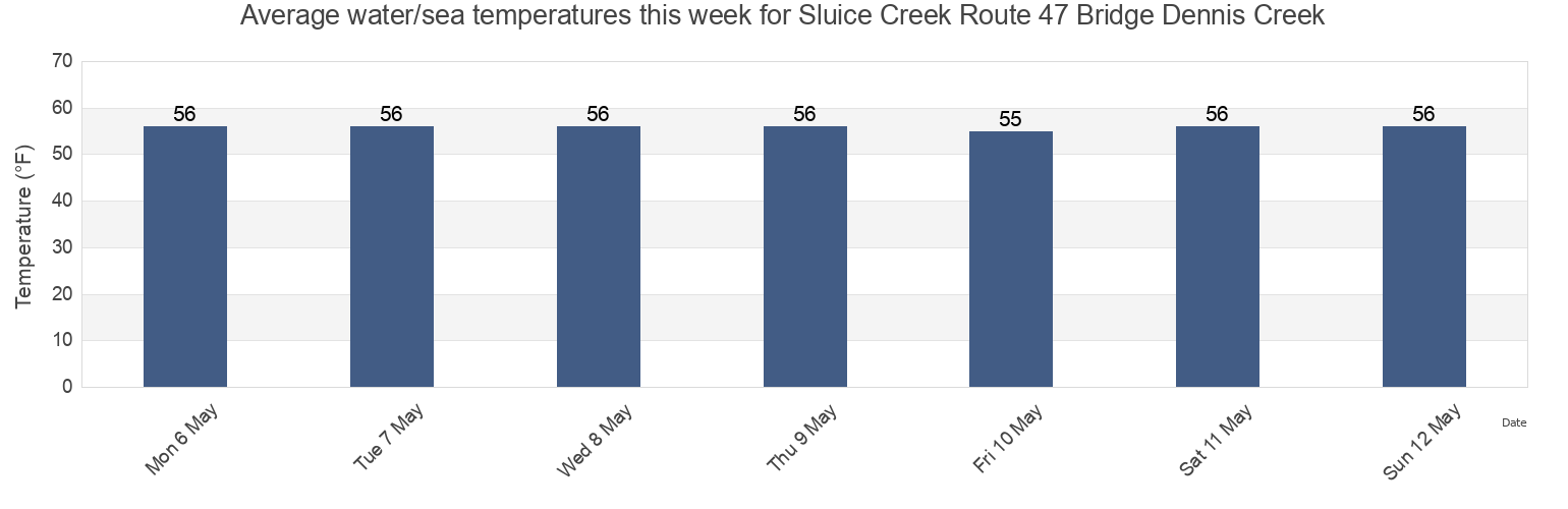 Water temperature in Sluice Creek Route 47 Bridge Dennis Creek, Cape May County, New Jersey, United States today and this week