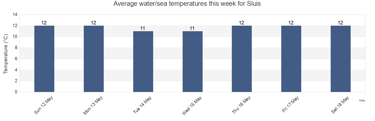 Water temperature in Sluis, Gemeente Sluis, Zeeland, Netherlands today and this week
