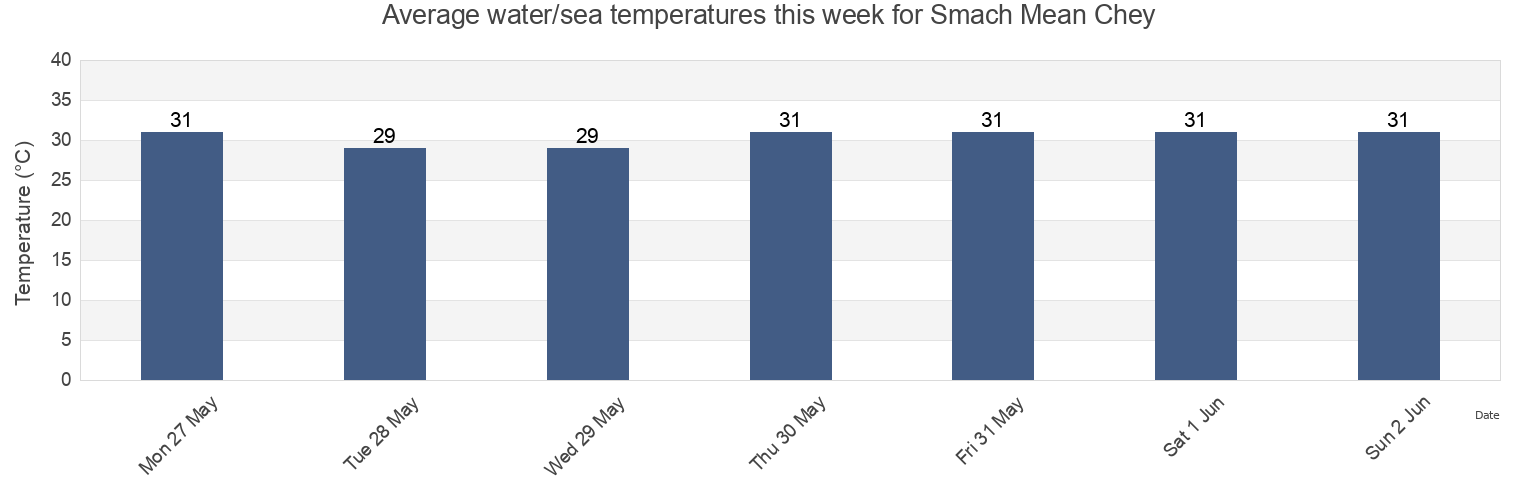 Water temperature in Smach Mean Chey, Koh Kong, Cambodia today and this week