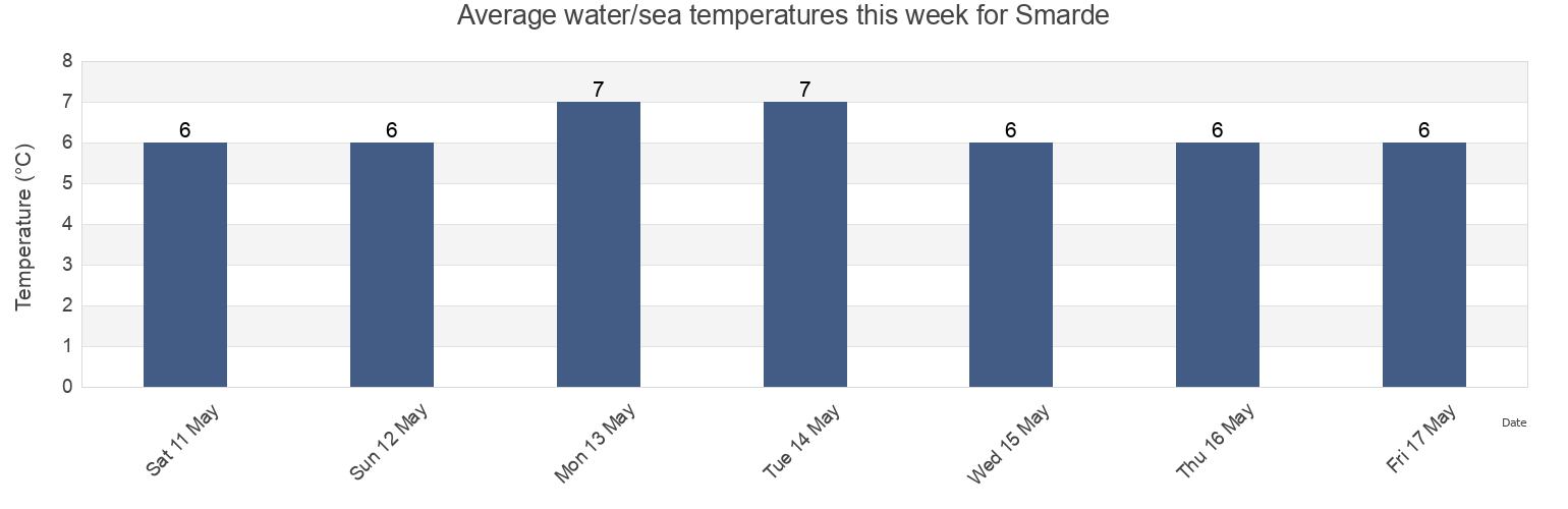 Water temperature in Smarde, Smardes pagasts, Engure, Latvia today and this week