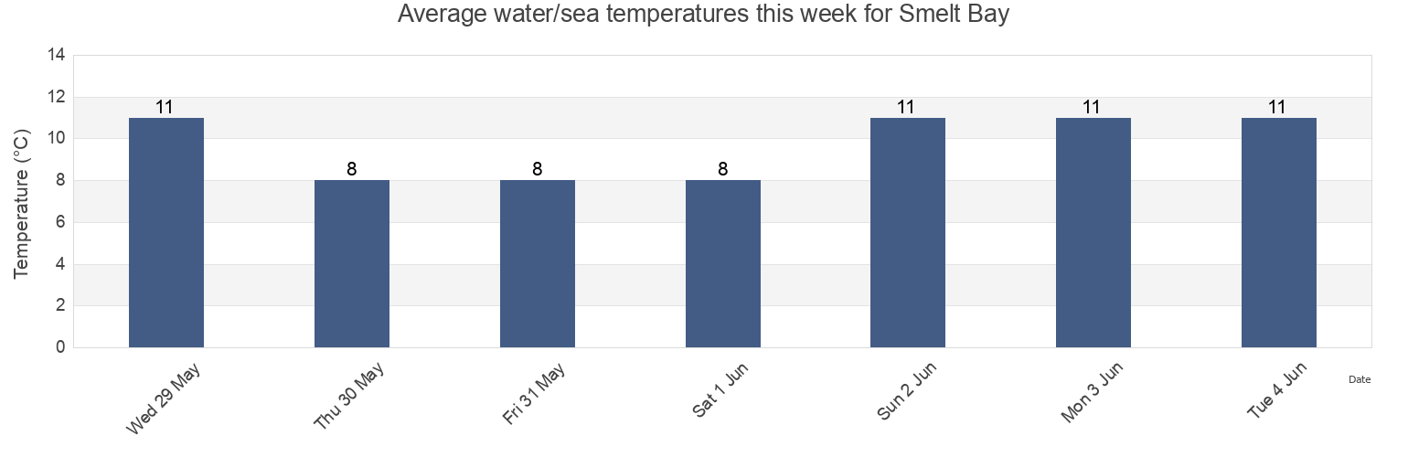 Water temperature in Smelt Bay, British Columbia, Canada today and this week