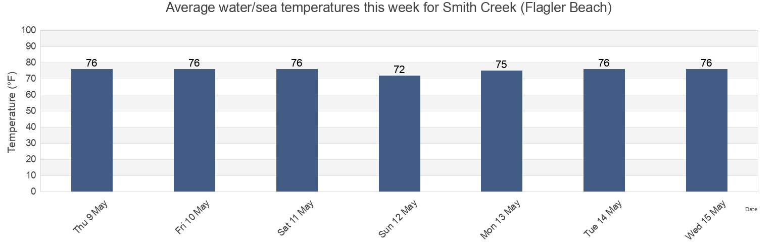 Water temperature in Smith Creek (Flagler Beach), Flagler County, Florida, United States today and this week