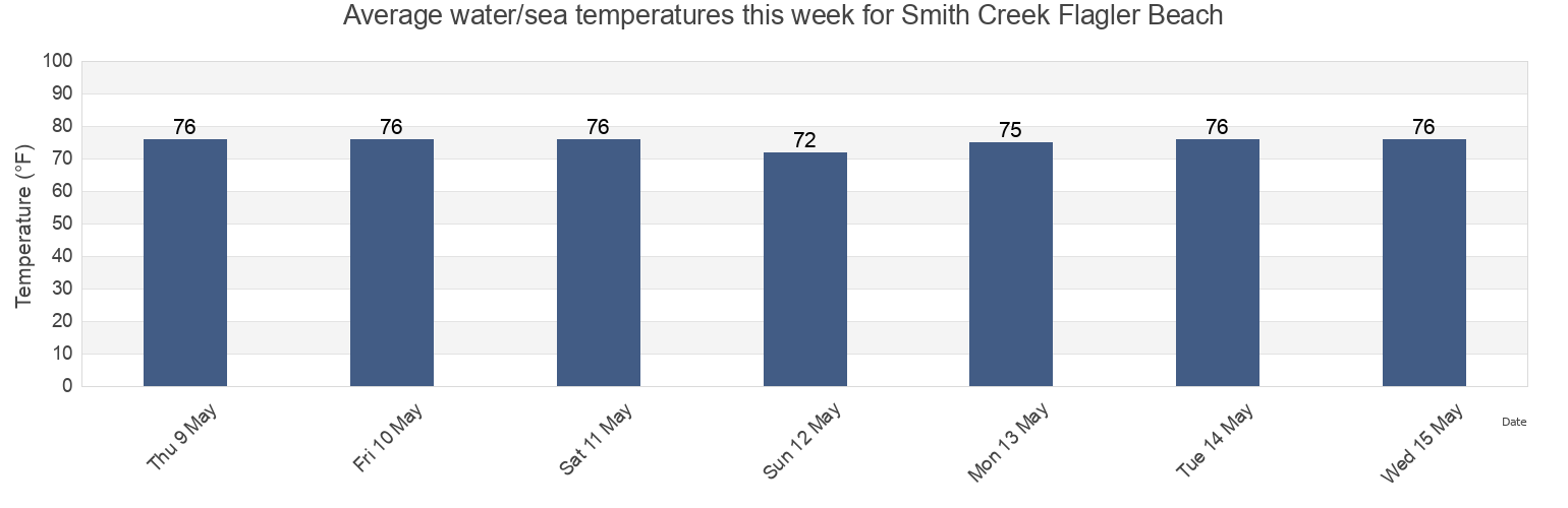 Water temperature in Smith Creek Flagler Beach, Flagler County, Florida, United States today and this week