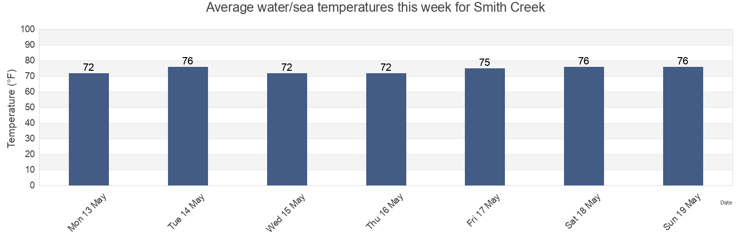 Water temperature in Smith Creek, Flagler County, Florida, United States today and this week