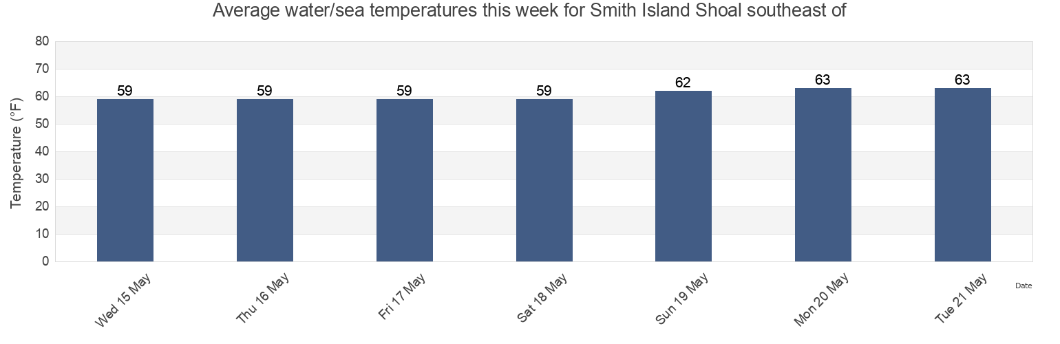 Water temperature in Smith Island Shoal southeast of, Northampton County, Virginia, United States today and this week