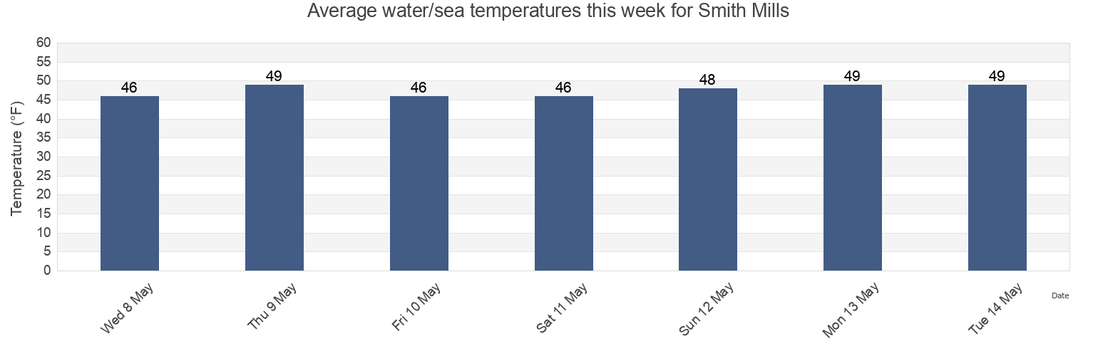 Water temperature in Smith Mills, Bristol County, Massachusetts, United States today and this week