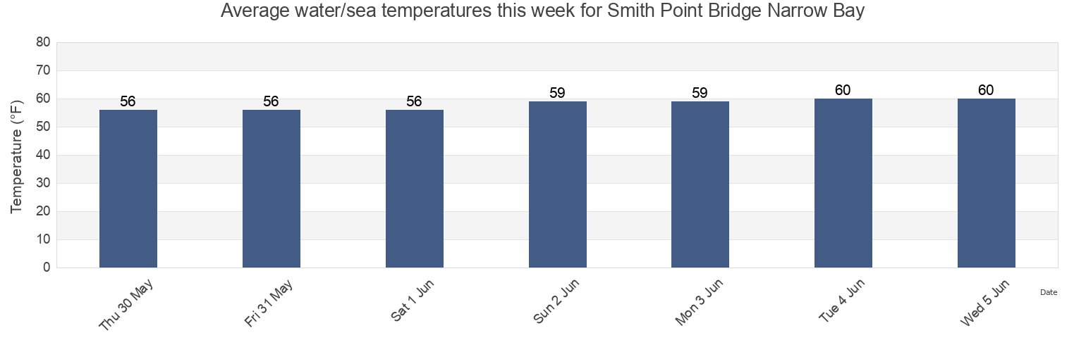 Water temperature in Smith Point Bridge Narrow Bay, Suffolk County, New York, United States today and this week
