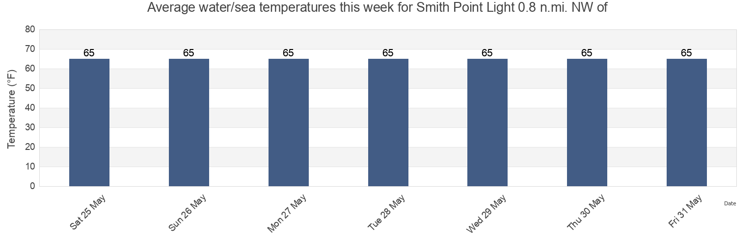 Water temperature in Smith Point Light 0.8 n.mi. NW of, Northumberland County, Virginia, United States today and this week