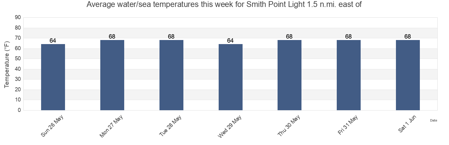 Water temperature in Smith Point Light 1.5 n.mi. east of, Northumberland County, Virginia, United States today and this week