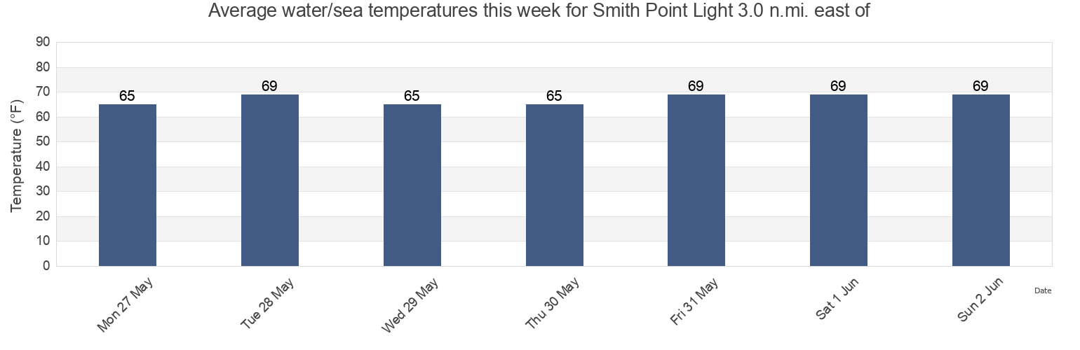 Water temperature in Smith Point Light 3.0 n.mi. east of, Northumberland County, Virginia, United States today and this week