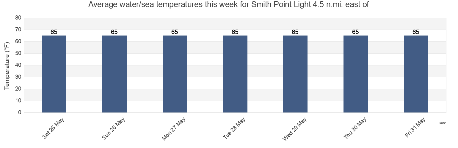 Water temperature in Smith Point Light 4.5 n.mi. east of, Northumberland County, Virginia, United States today and this week