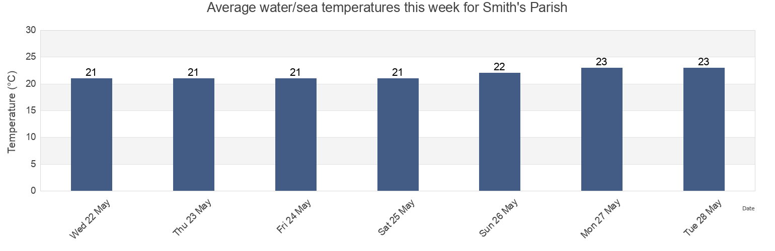 Water temperature in Smith's Parish, Bermuda today and this week