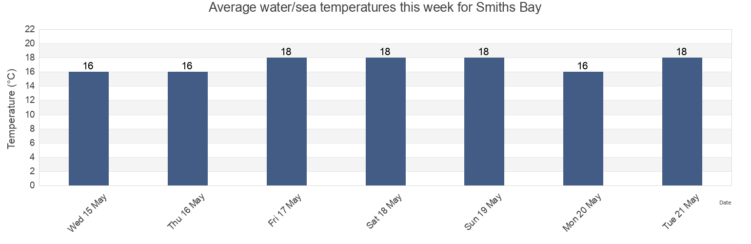 Water temperature in Smiths Bay, Auckland, New Zealand today and this week