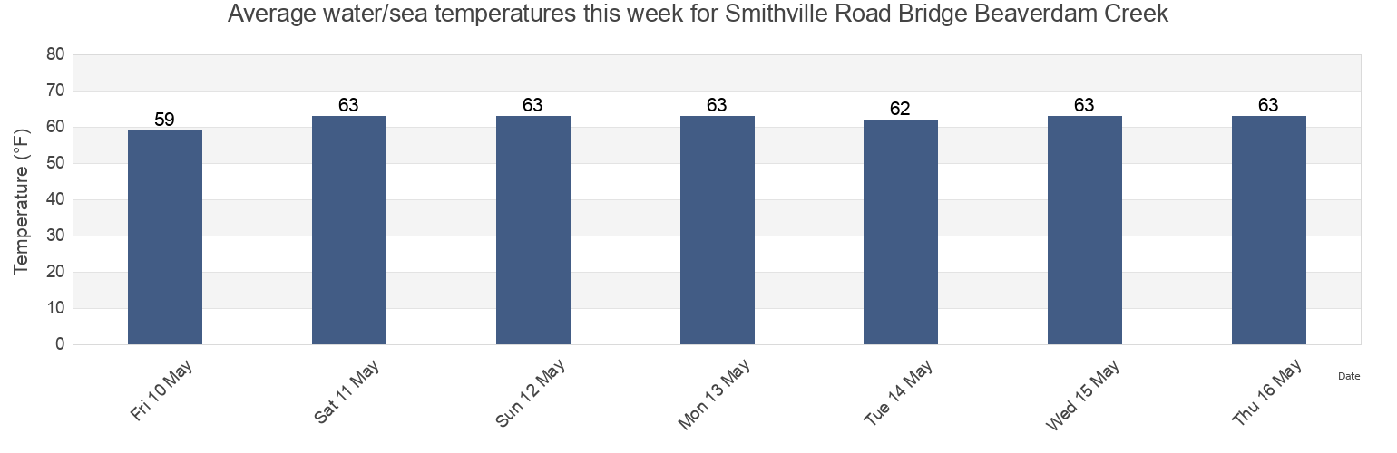 Water temperature in Smithville Road Bridge Beaverdam Creek, Dorchester County, Maryland, United States today and this week