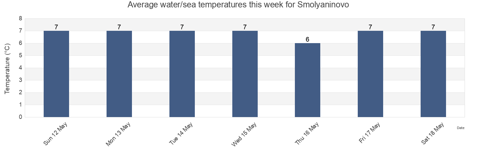 Water temperature in Smolyaninovo, Primorskiy (Maritime) Kray, Russia today and this week