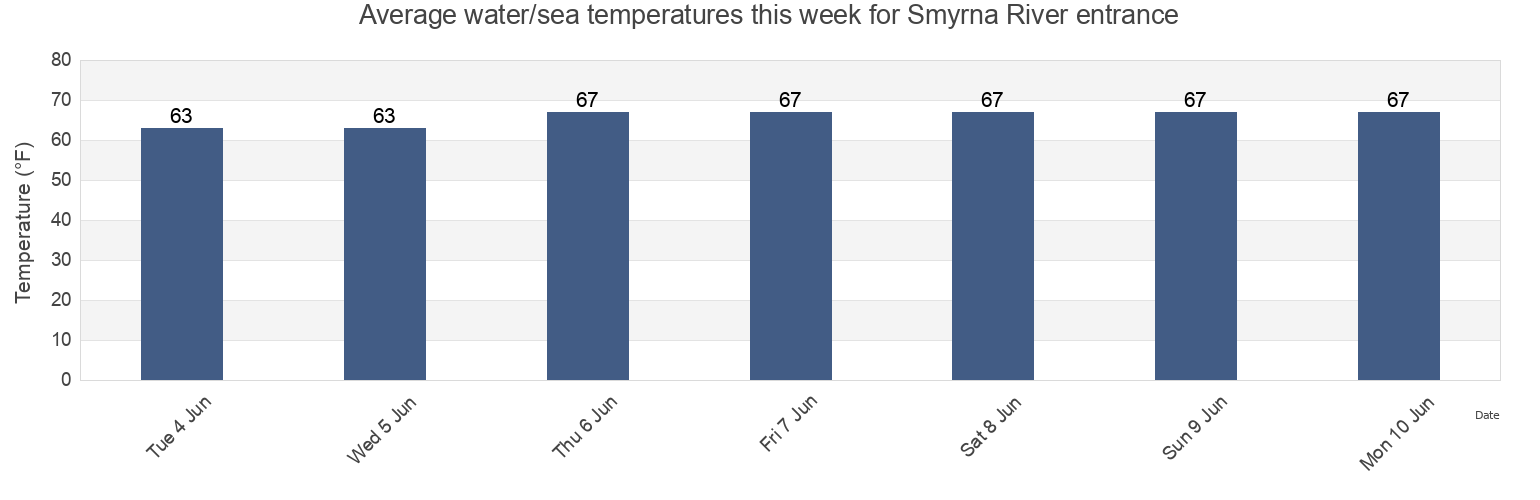 Water temperature in Smyrna River entrance, New Castle County, Delaware, United States today and this week