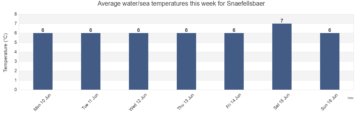 Water temperature in Snaefellsbaer, West, Iceland today and this week