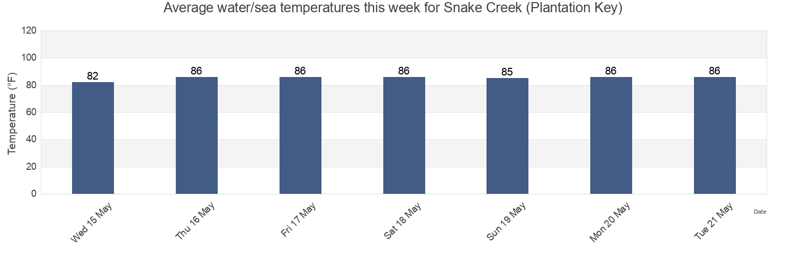 Water temperature in Snake Creek (Plantation Key), Miami-Dade County, Florida, United States today and this week