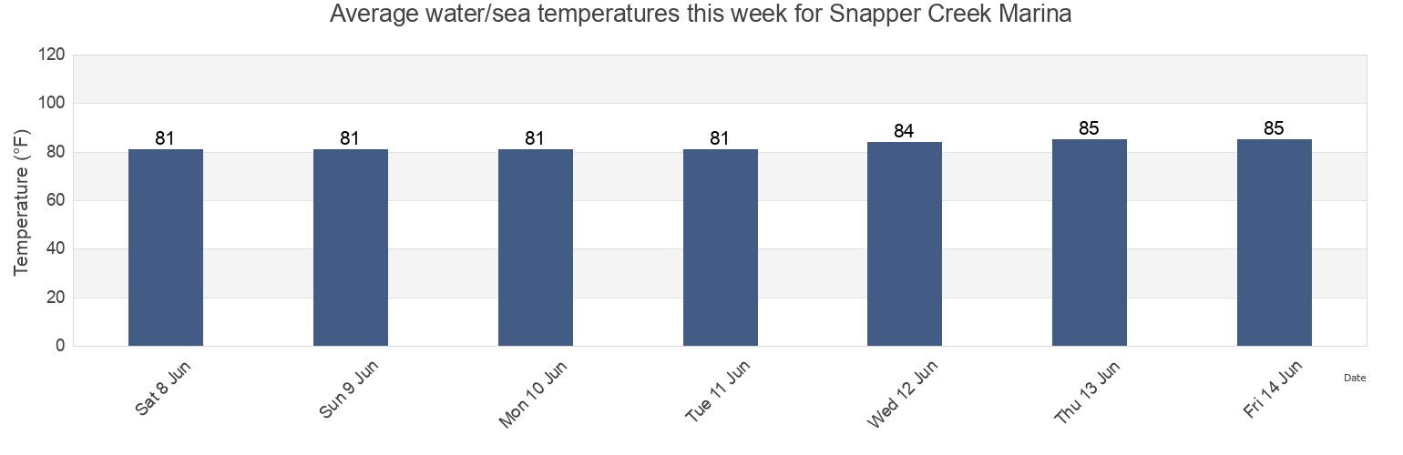 Water temperature in Snapper Creek Marina, Miami-Dade County, Florida, United States today and this week