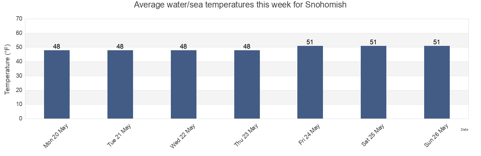Water temperature in Snohomish, Snohomish County, Washington, United States today and this week