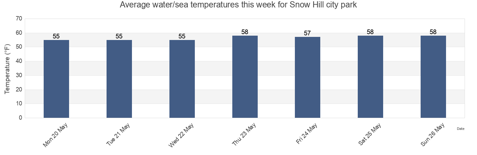Water temperature in Snow Hill city park, Worcester County, Maryland, United States today and this week