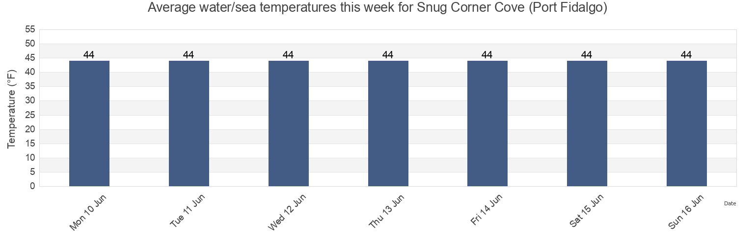 Water temperature in Snug Corner Cove (Port Fidalgo), Valdez-Cordova Census Area, Alaska, United States today and this week